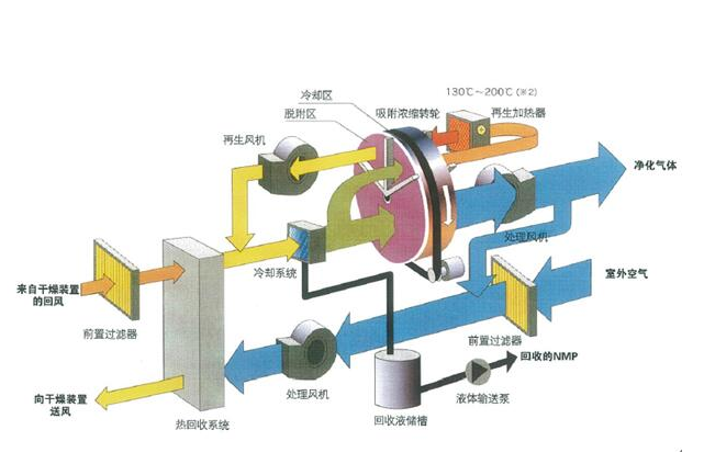 沸石轉輪常見(jiàn)問(wèn)題及解決方法