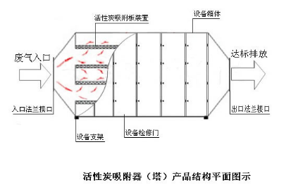 活性炭吸附裝置的基本原理