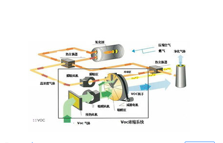 轉(zhuǎn)輪吸附濃縮+RTO裝置的原理及其優(yōu)勢