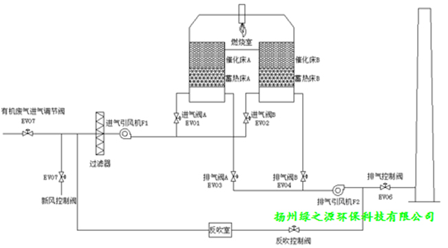 蓄熱式催化凈化裝置(RCO)