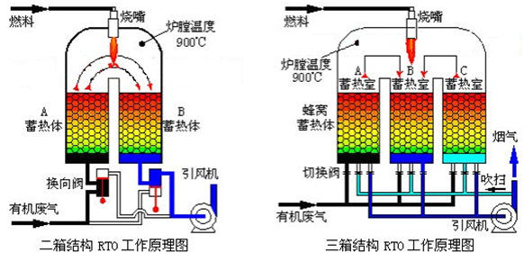 蓄熱式焚燒爐（RTO）