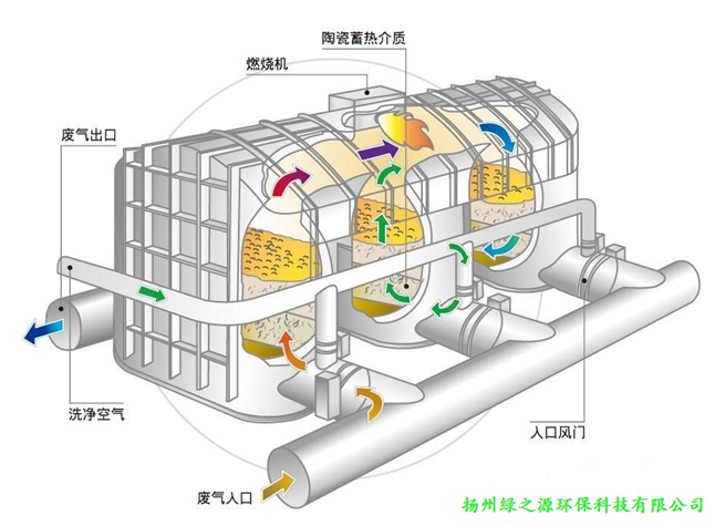 蓄熱式焚燒爐（RTO）