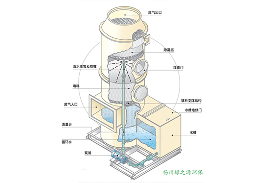 噴淋洗滌塔（LYT）