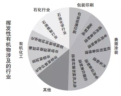 【揚州綠之源環(huán)?！縑OCs廢氣治理 為什么包裝印刷躺槍？