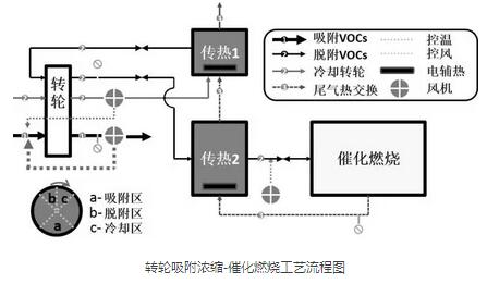 【揚州綠之源環(huán)?！縑OCs治理新工藝—轉(zhuǎn)輪濃縮+催化燃燒