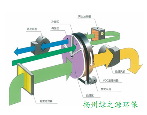 【揚州綠之源環(huán)保】沸石轉(zhuǎn)輪吸附濃縮 +RTO原理