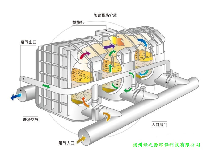 【揚州綠之源環(huán)保】VOCs治理深入人心， RTO業(yè)瓶頸待破