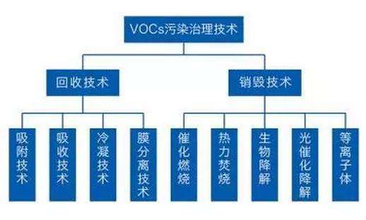 【揚(yáng)州綠之源環(huán)?！縑OCs檢測(cè)和治理技術(shù)現(xiàn)狀及應(yīng)用進(jìn)展