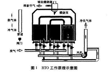 【揚州綠之源環(huán)?！縍TO(蓄熱式氧化爐)應用分析