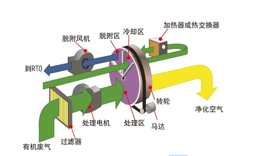 【揚州綠之源環(huán)?！科噰娡啃袠I(yè)廢氣處理工藝分析