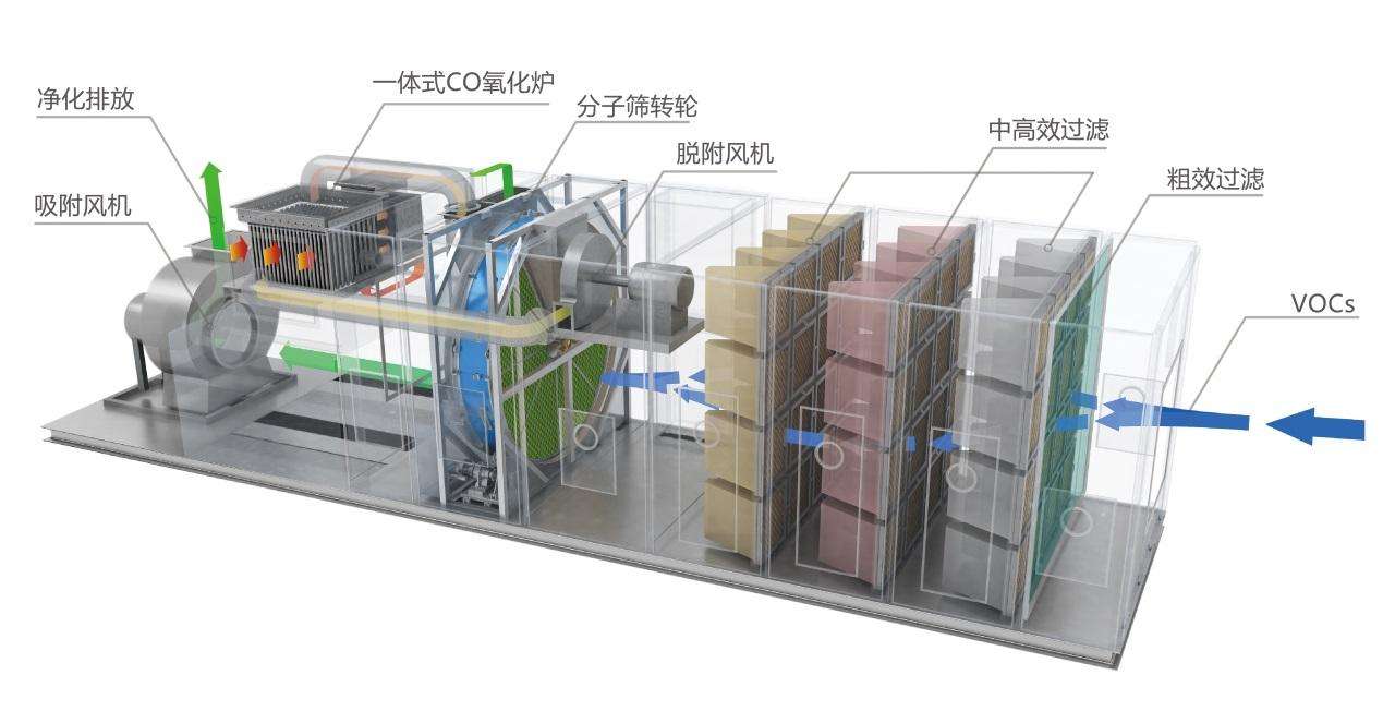 【揚州綠之源環(huán)?！客垦b車(chē)間廢氣處理設備的選擇