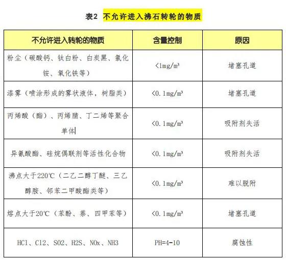 【揚州綠之源環(huán)?！糠惺D輪處理哪些VOCs有機廢氣性能降低甚至失效！