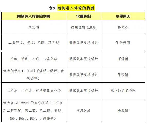 【揚州綠之源環(huán)?！糠惺D輪處理哪些VOCs有機廢氣性能降低甚至失效！