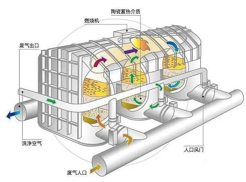 【揚州綠之源環(huán)?！縍TO蓄熱式焚燒爐切換閥的分類(lèi)及使用